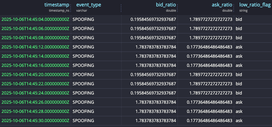 Suspicious Bids by Ratio