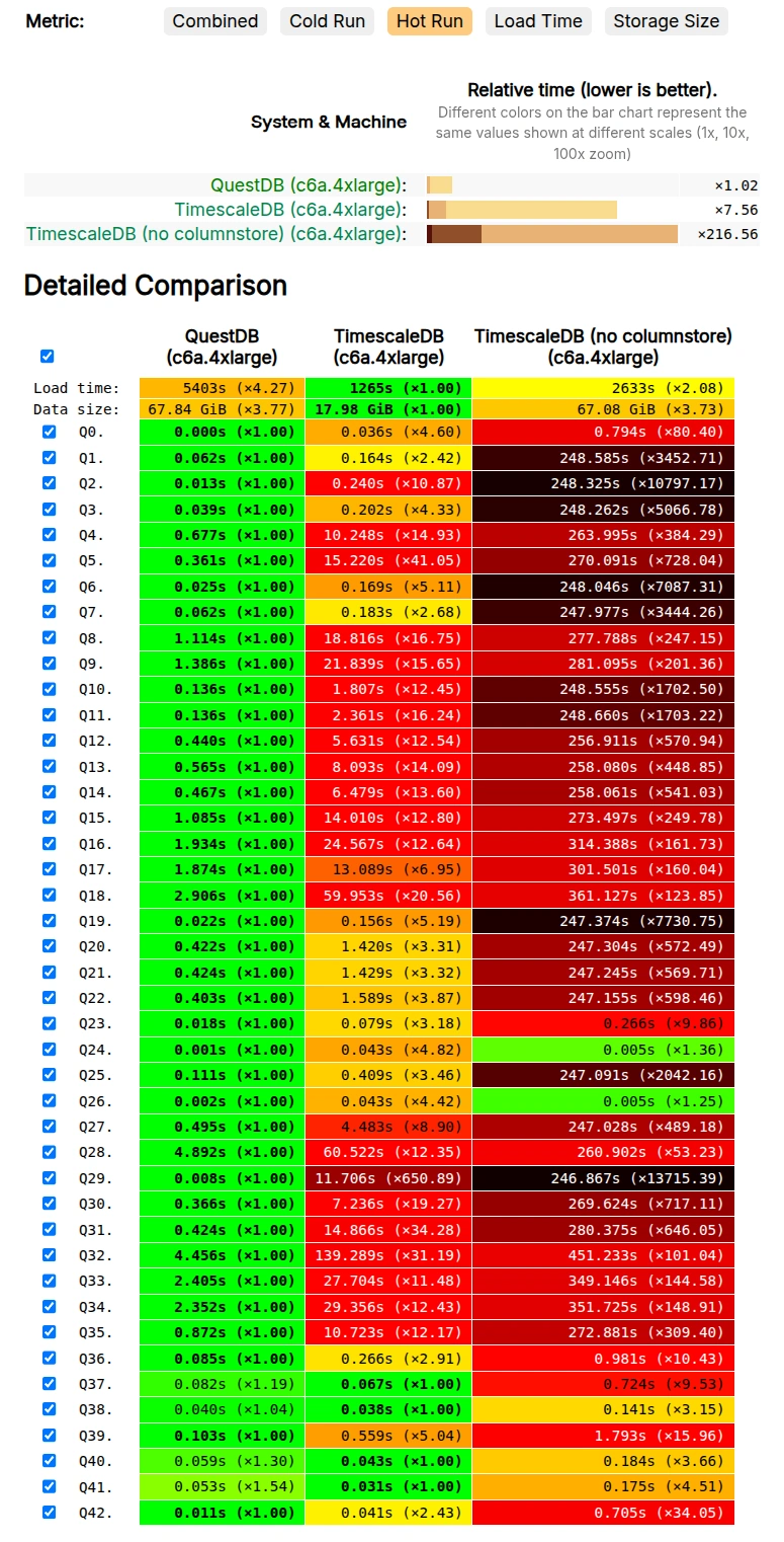 Results from ClickBench benchmark on c6a.4xlarge AWS EC2 instance type.