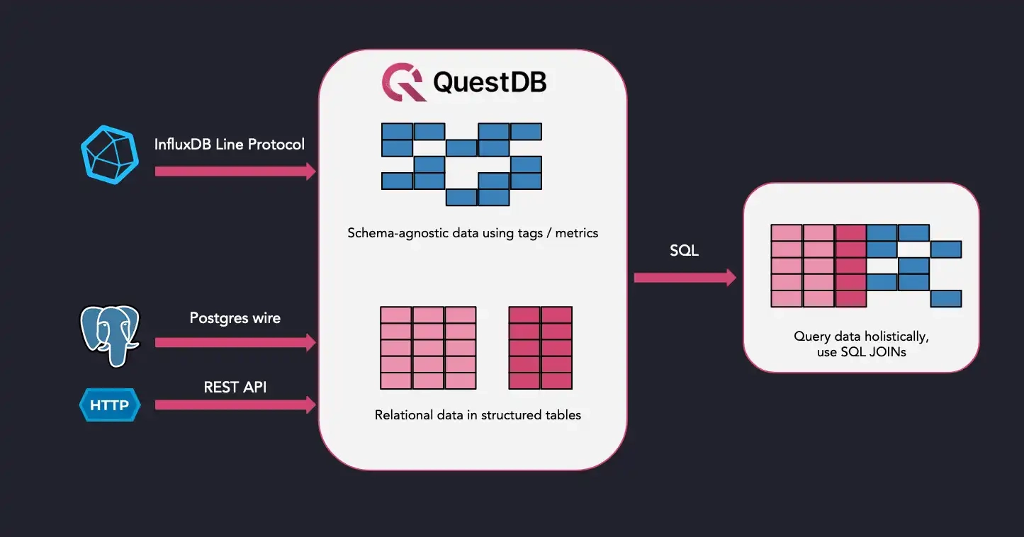 Demonstrating the QuestDB streaming architecture. Explained below.