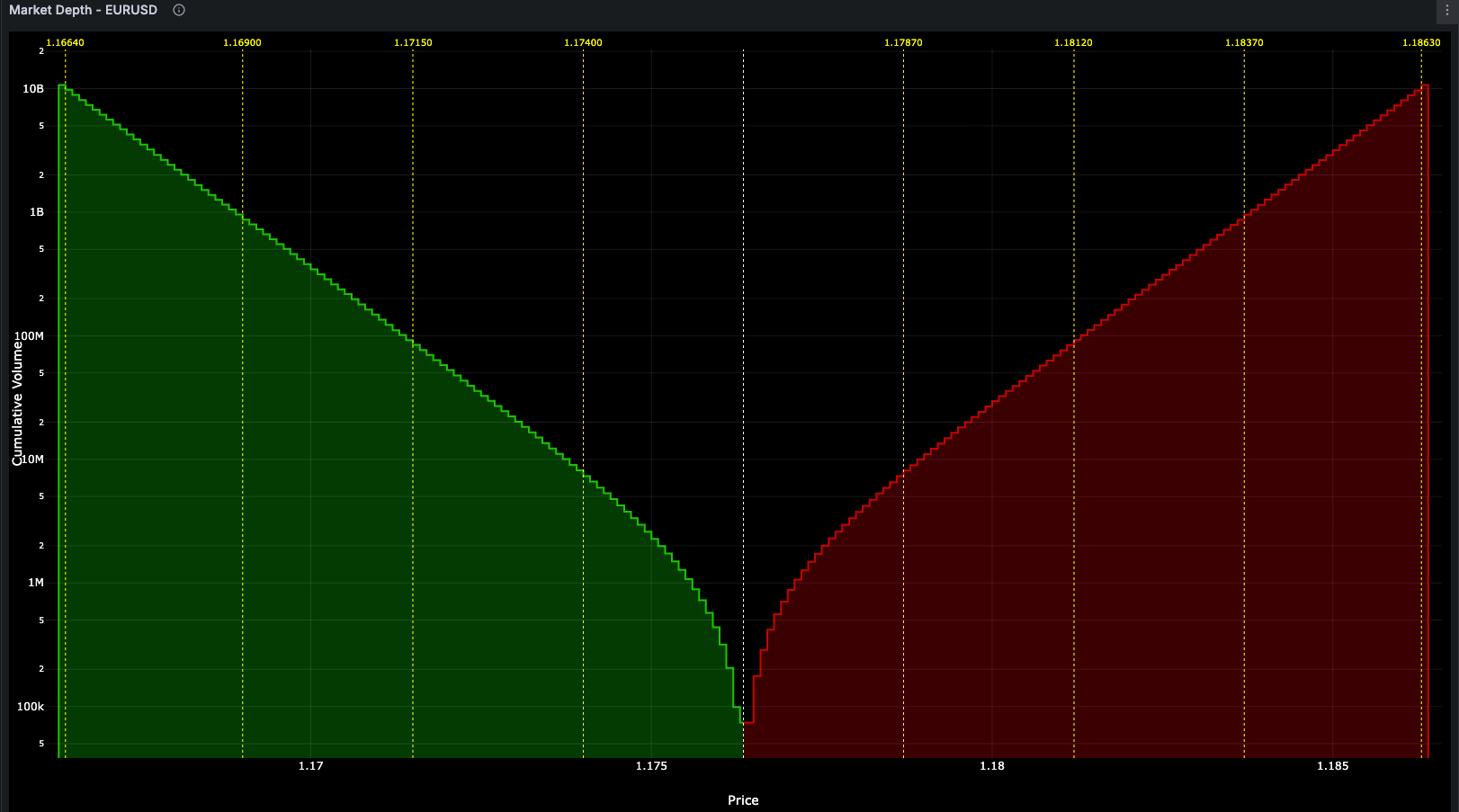 Market depth chart showing bid and ask sides