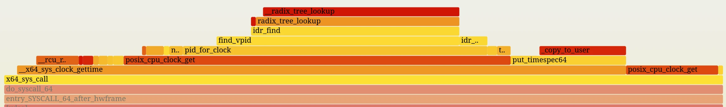Zoomed-in CPU profile showing radix tree lookup