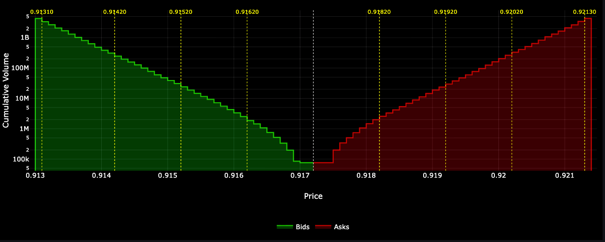 Market depth chart with labeled components