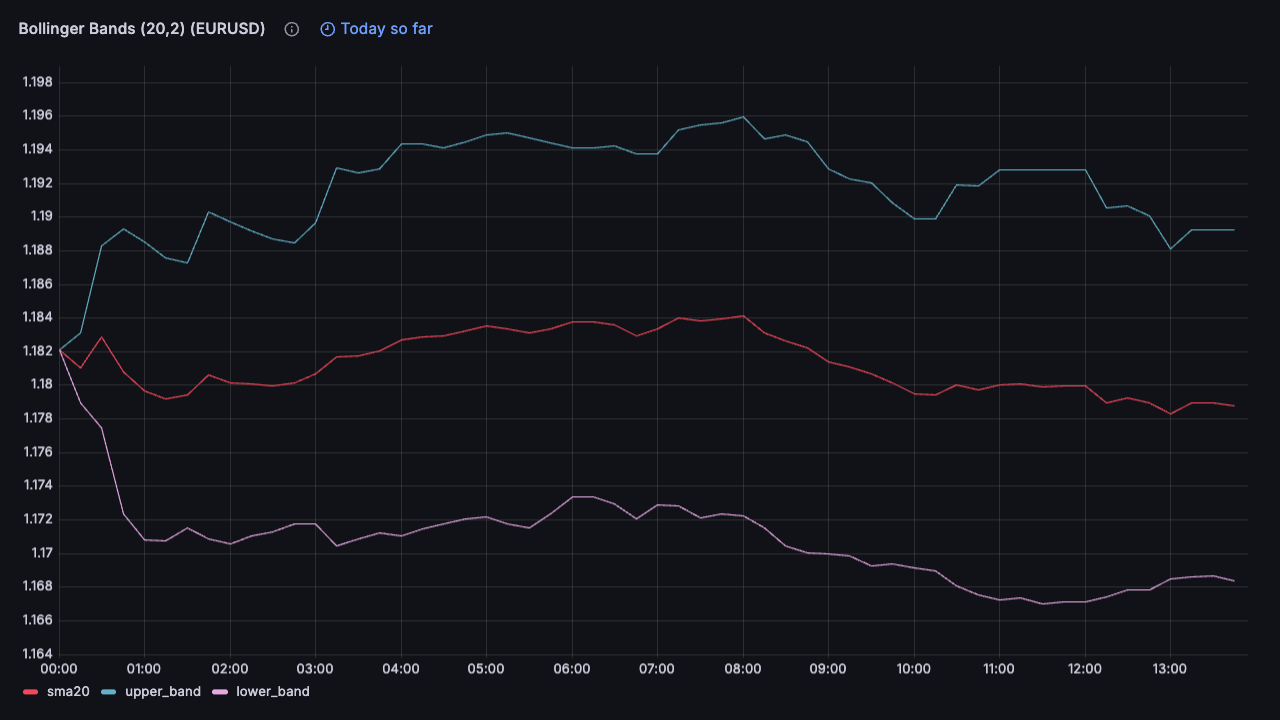 Bollinger Bands chart showing SMA with upper and lower bands