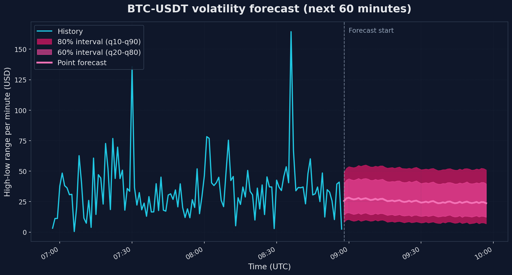 BTC-USDT volatility forecast with 60% and 80% intervals