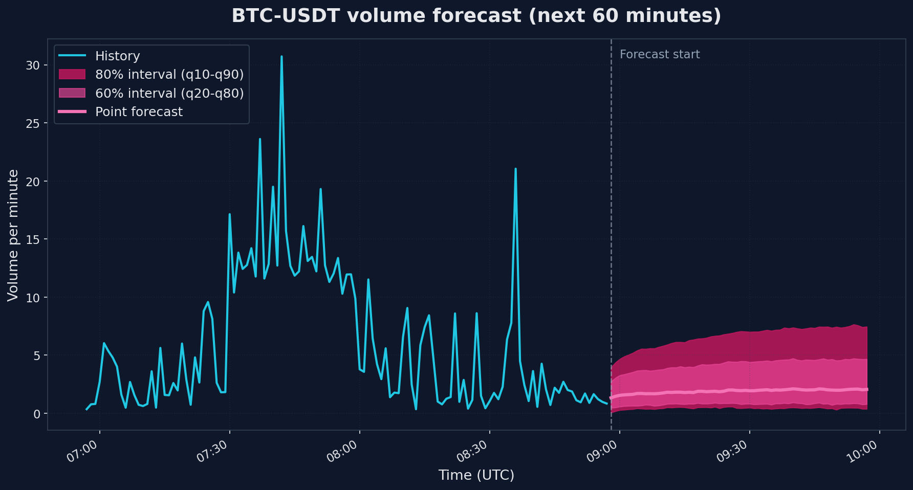 BTC-USDT volume forecast with 60% and 80% intervals