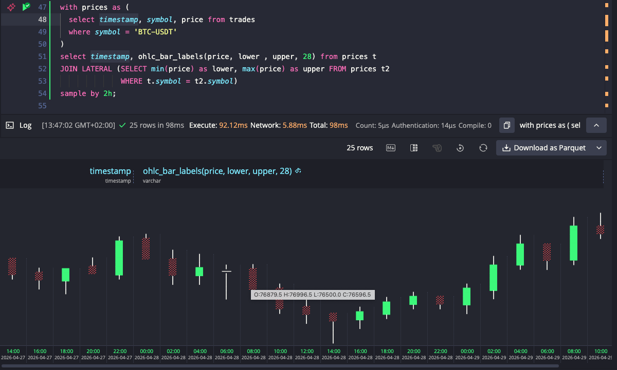 OHLC candlestick chart rotated to vertical view in the QuestDB web console, showing BTC-USDT price action with green bullish and red bearish candles