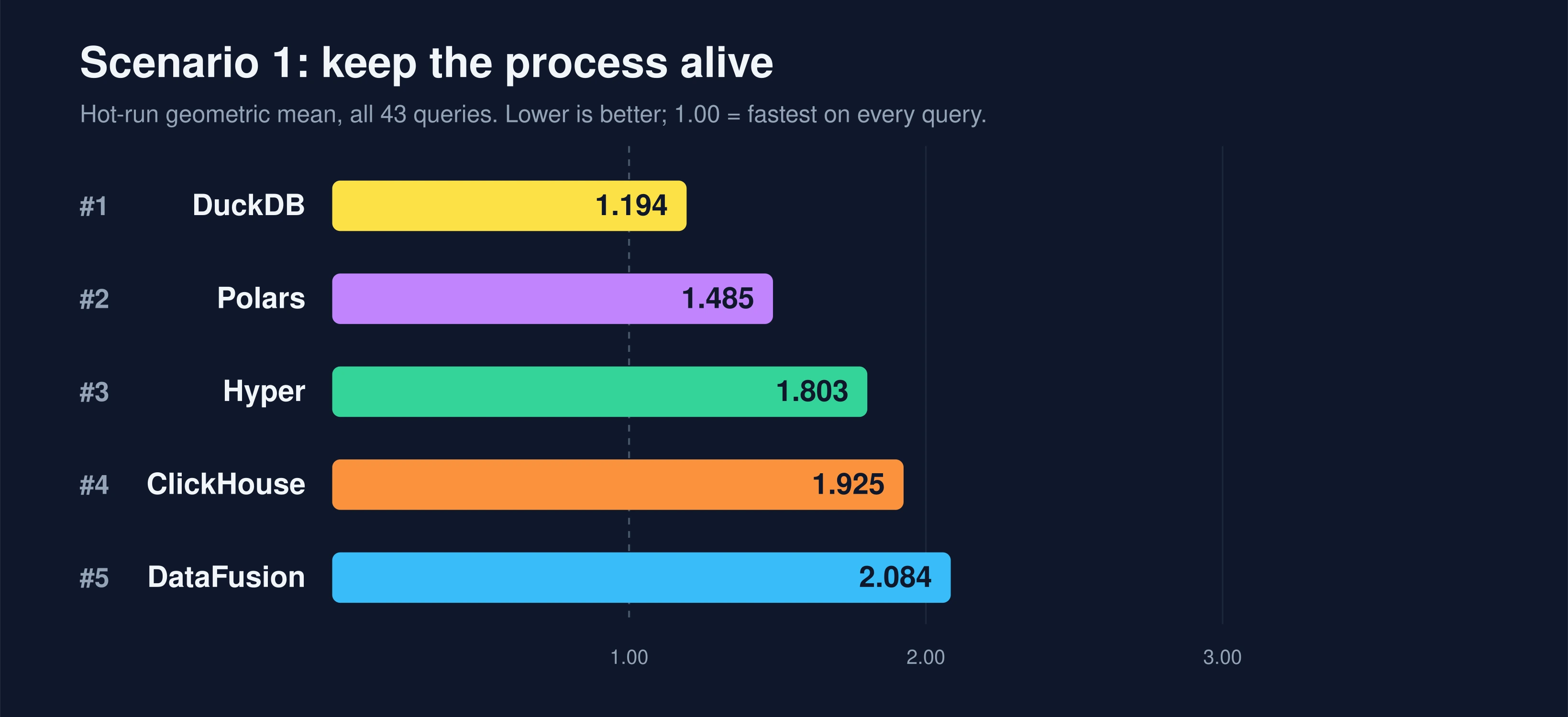 Scenario 1 keep-alive hot-run scores: DuckDB 1.194, Polars 1.485, Hyper 1.803, ClickHouse 1.925, DataFusion 2.084