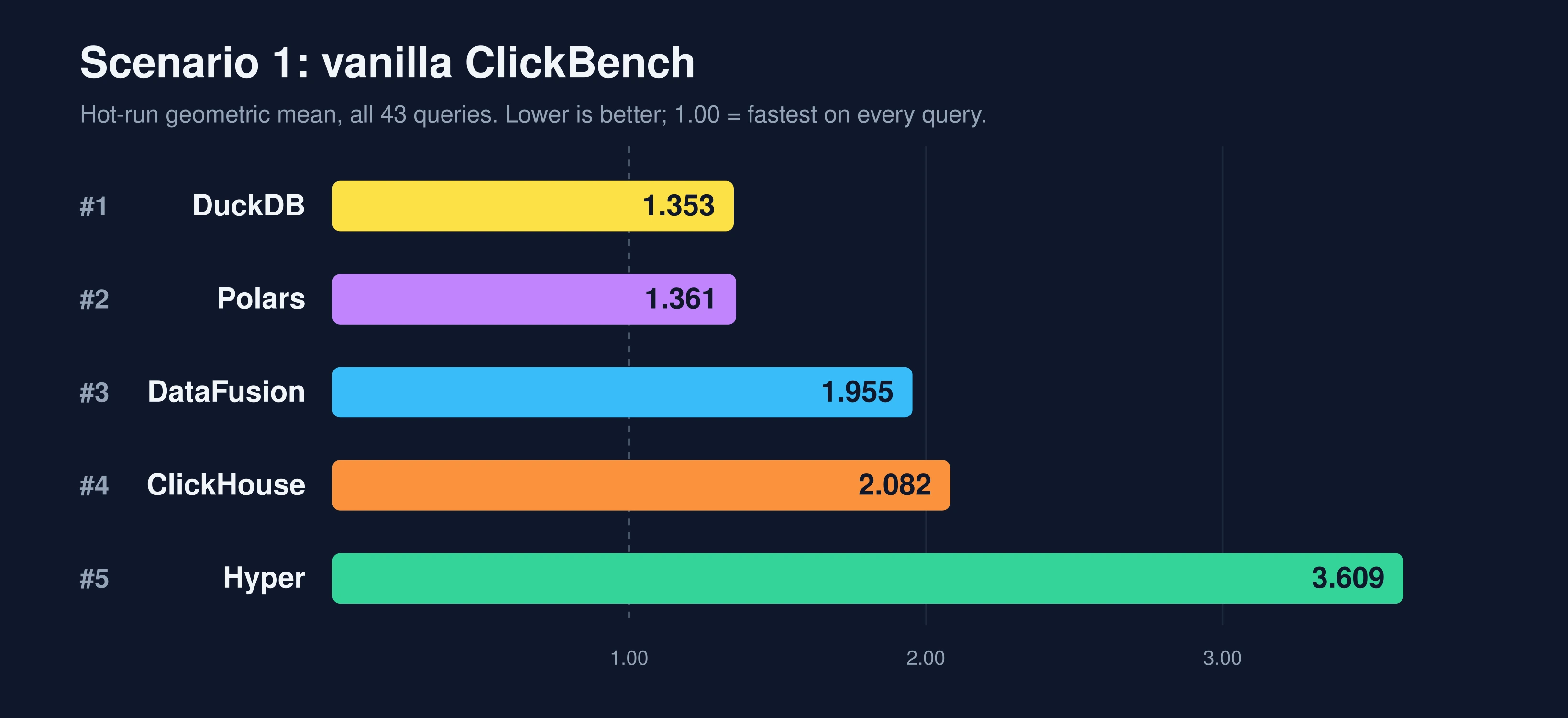 Scenario 1 vanilla ClickBench hot-run scores: DuckDB 1.353, Polars 1.361, DataFusion 1.955, ClickHouse 2.082, Hyper 3.609