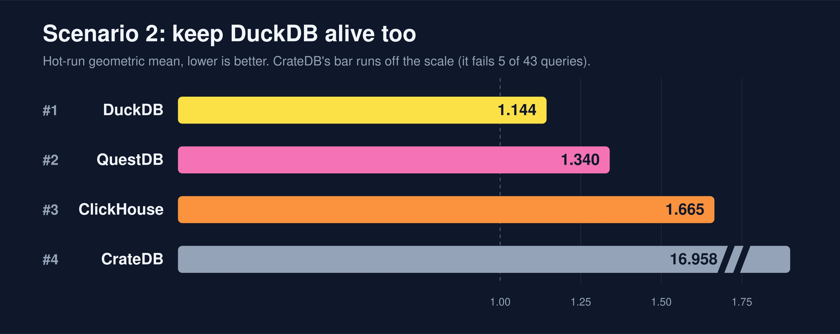 Scenario 2 with DuckDB kept alive: DuckDB 1.144, QuestDB 1.340, ClickHouse 1.665; CrateDB off the scale at 16.958