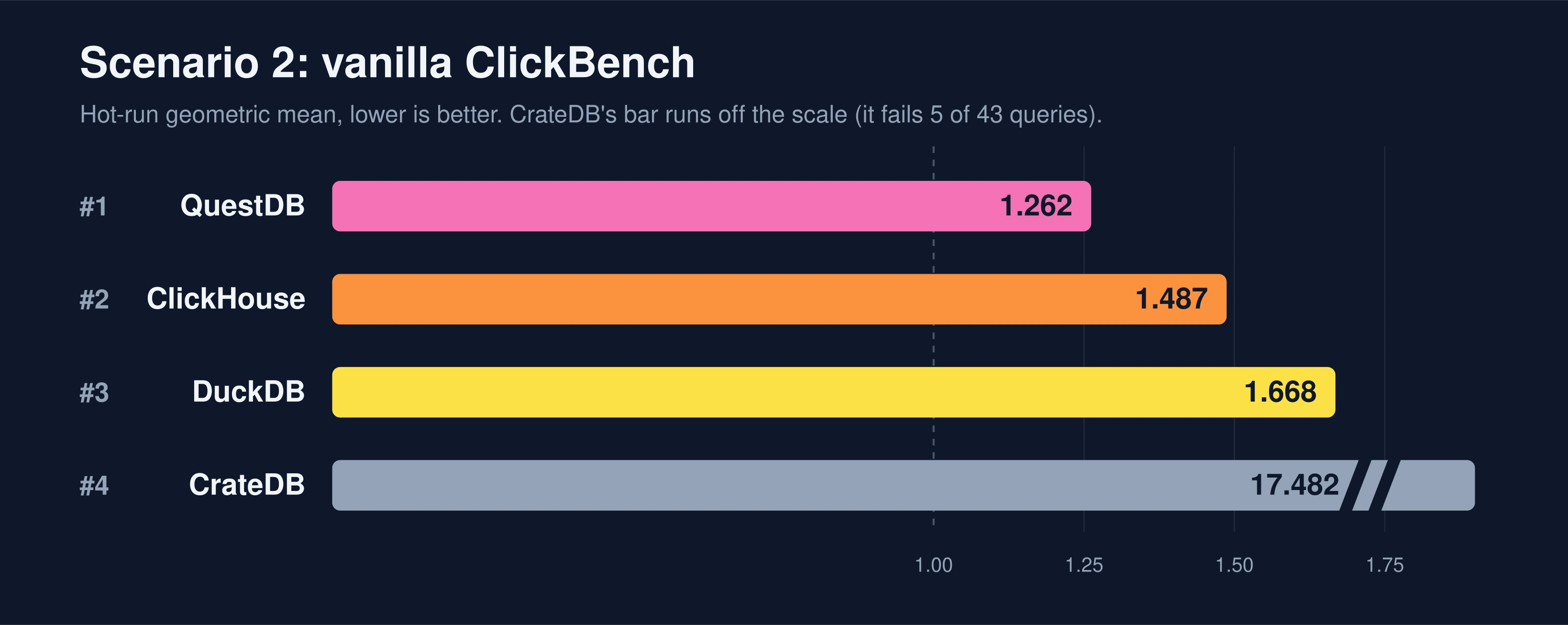 Scenario 2 vanilla hot-run scores: QuestDB 1.262, ClickHouse 1.487, DuckDB 1.668; CrateDB off the scale at 17.482