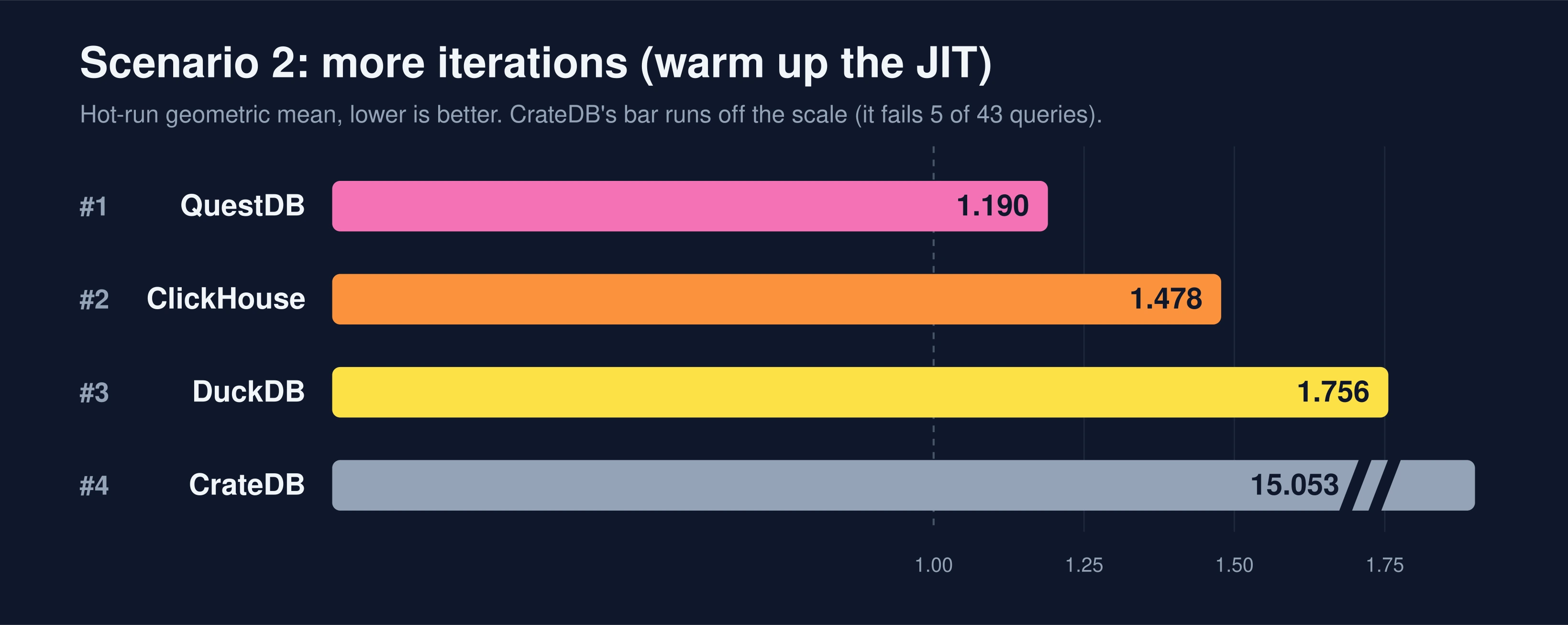 Scenario 2 with 10 iterations: QuestDB 1.190, ClickHouse 1.478, DuckDB 1.756; CrateDB off the scale at 15.053