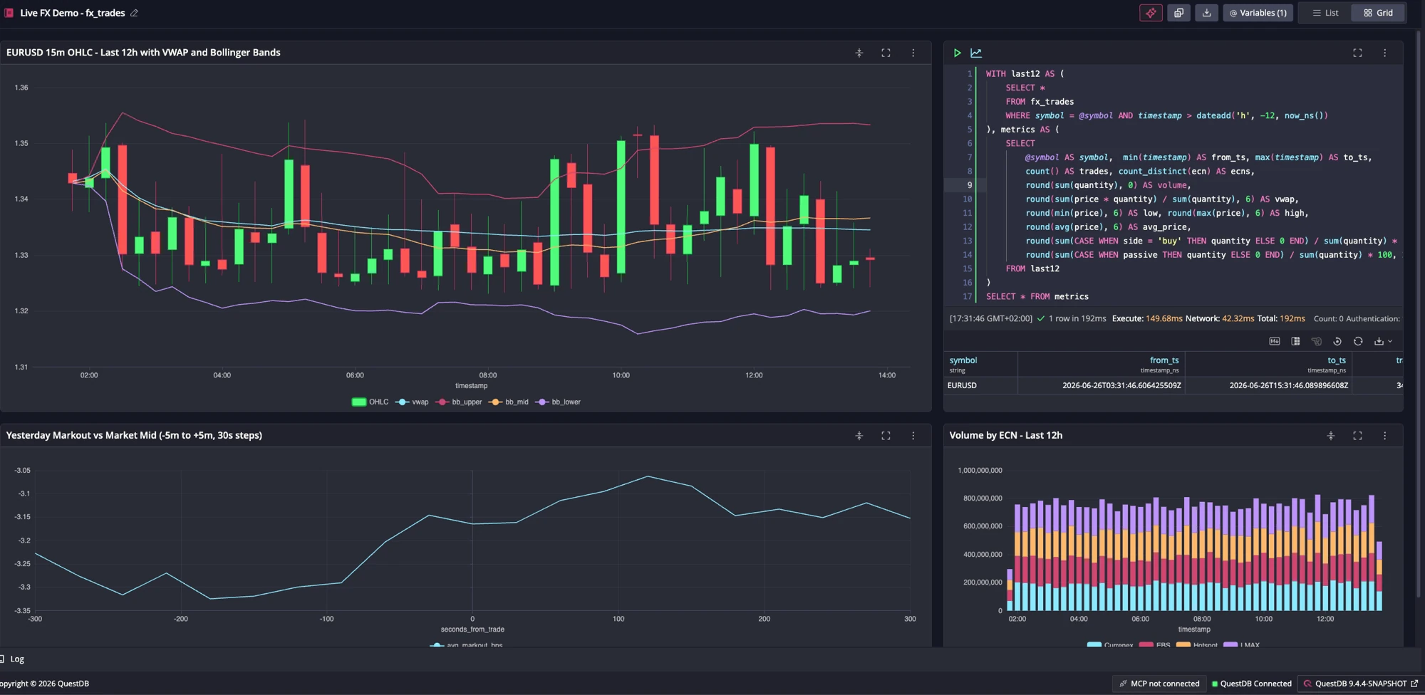 A dashboard in QuestDB's open-source web console: a Live FX Demo with an EURUSD 15-minute OHLC candlestick chart with VWAP and Bollinger Bands, a SQL query cell, a markout line chart, and a volume-by-ECN stacked bar chart.