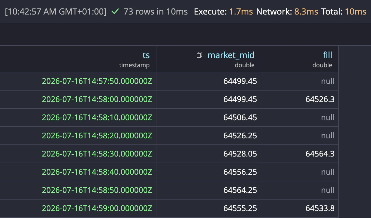 Query results: the market mid every 10 seconds, with a fill price on the rows where a buy landed