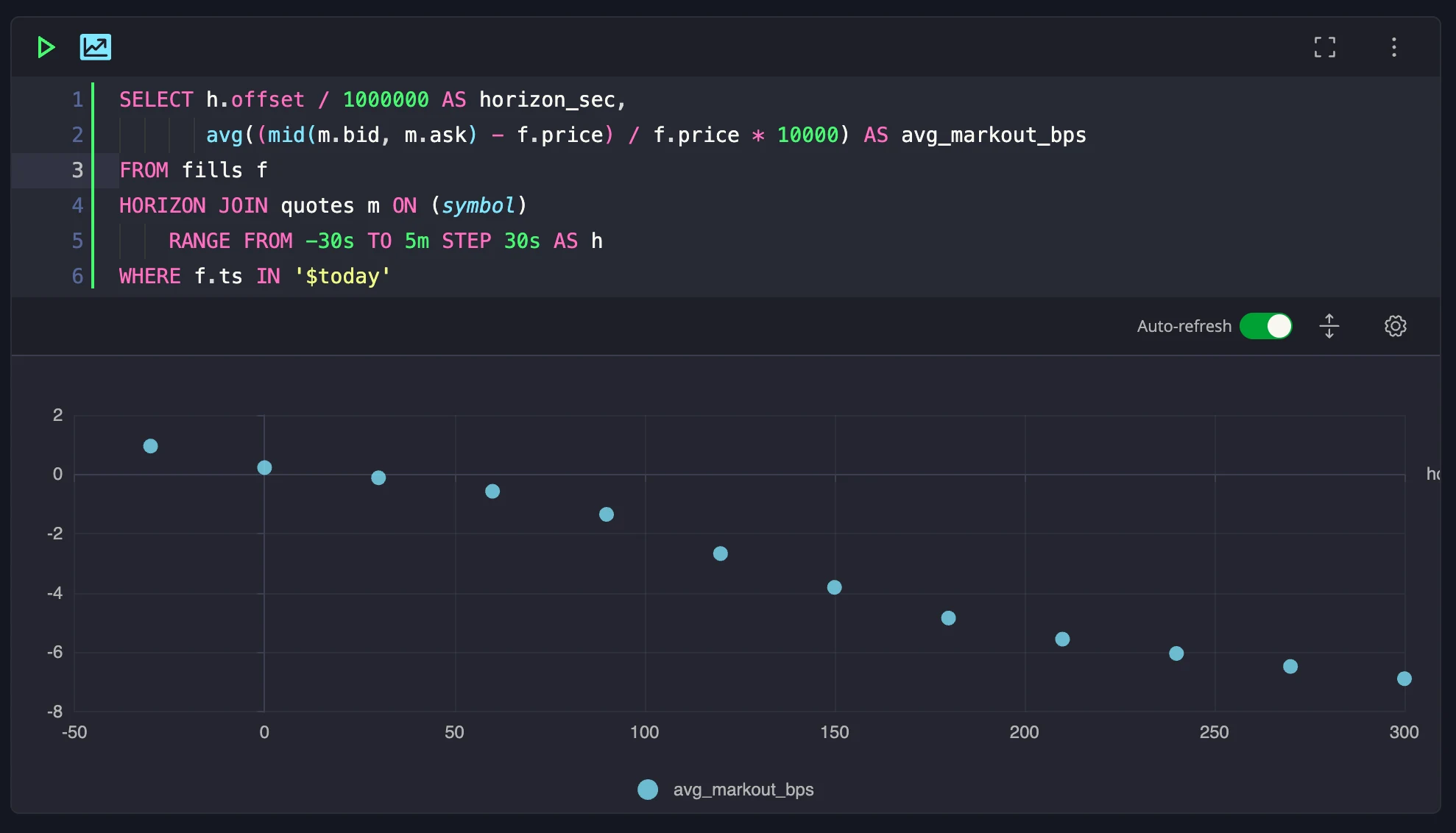 The markout curve from our run, charted in a QuestDB notebook cell