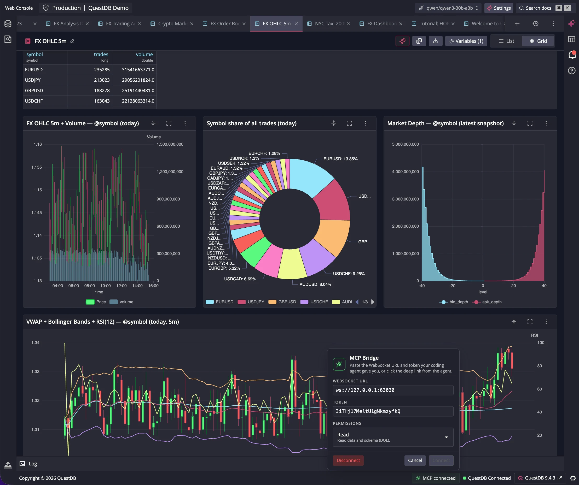 A QuestDB Web Console notebook in grid mode showing OHLC, symbol share and market depth charts, with the QuestDB MCP pairing dialog open on a read-only permission scope