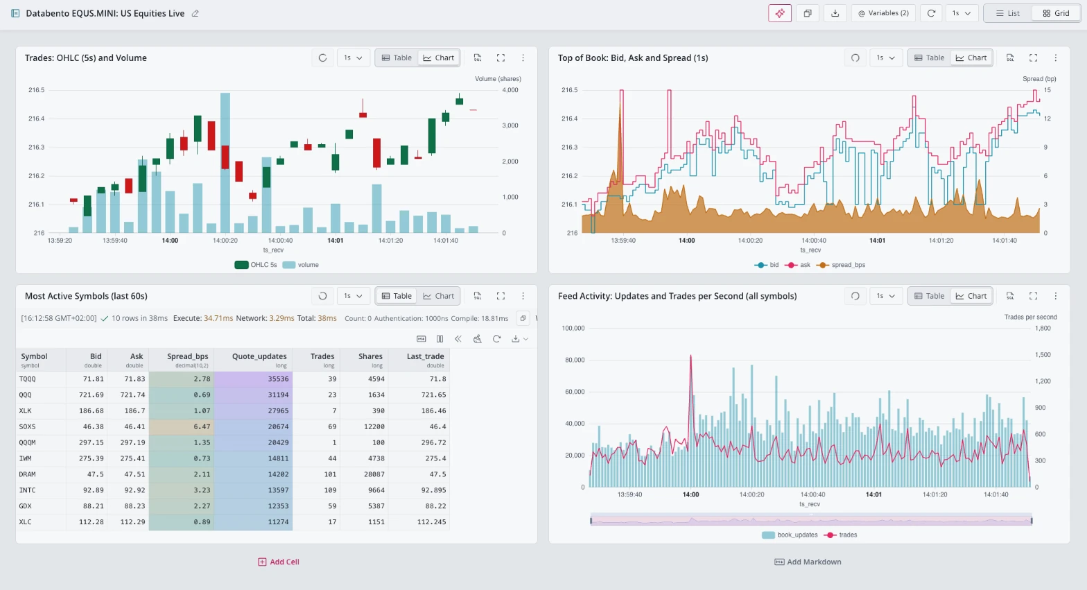 A QuestDB Web Console dashboard with four panels: NVDA 5-second candles with volume, NVDA bid, ask and spread, the ten most active symbols, and feed-wide updates and trades per second