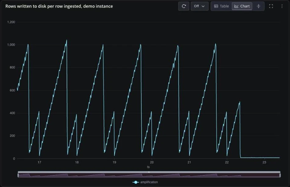 A QuestDB Web Console chart of rows written to disk per row ingested on the demo instance over a week. The ratio climbs every day to around 1,000 and resets, until 22 October, when it drops to a flat line near zero.