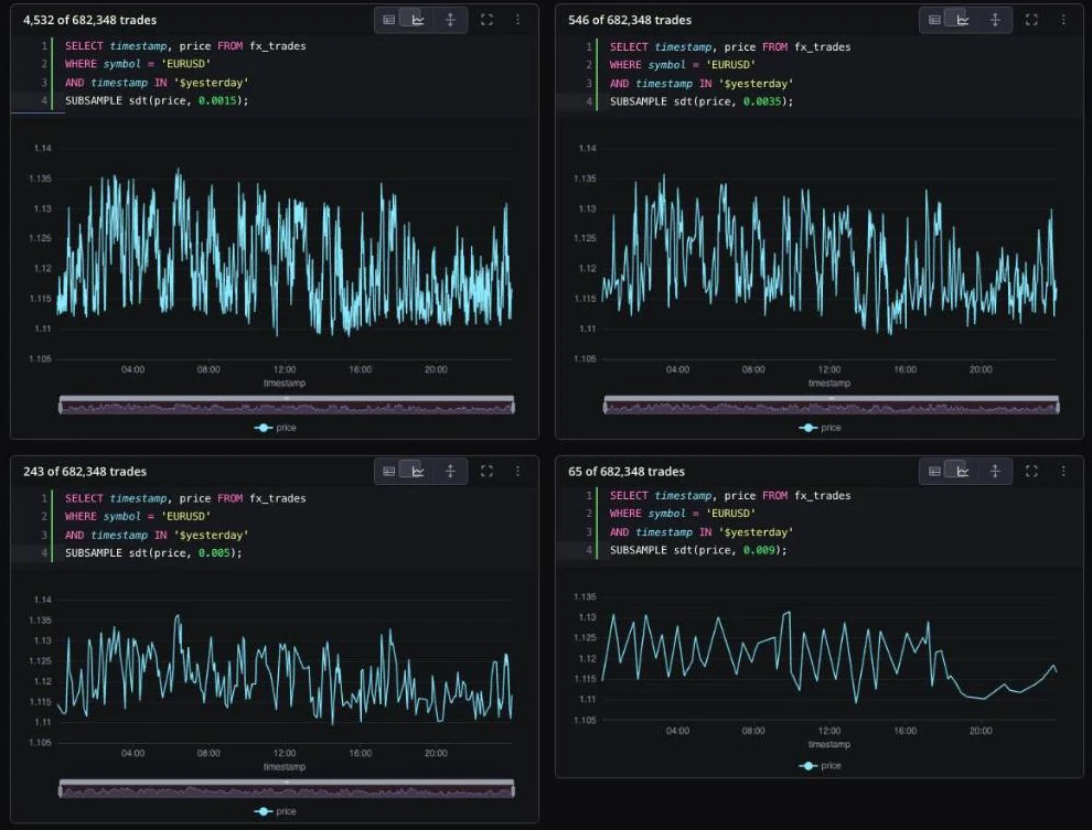 A QuestDB Web Console notebook with four charts of yesterday's EURUSD trade prices, each produced by SUBSAMPLE sdt with a larger tolerance: 4,532, 546, 243 and 65 rows out of 682,348 trades