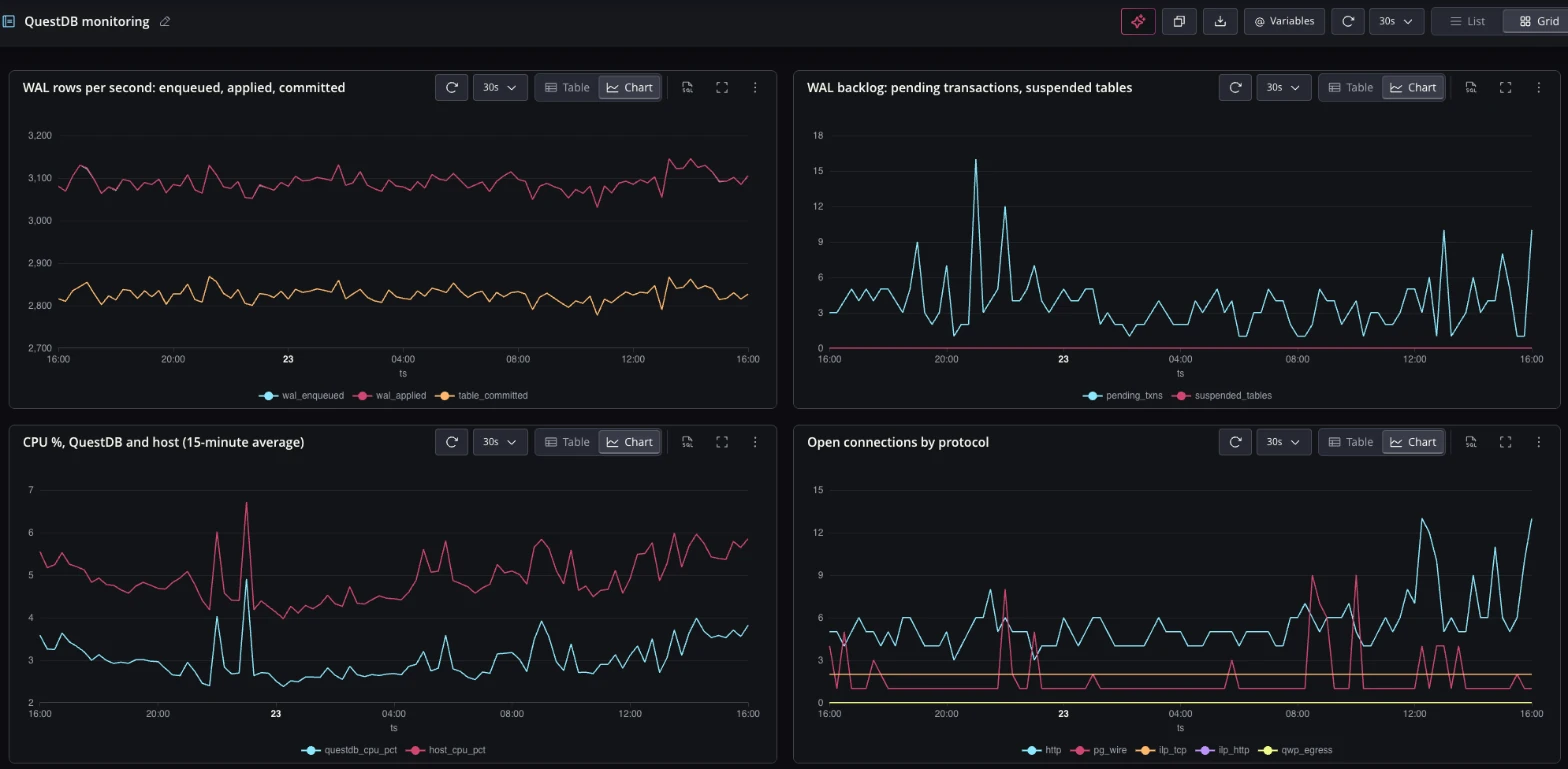 A QuestDB Web Console notebook named QuestDB monitoring in grid layout, with four auto-refreshing charts from sys.metrics over the last 24 hours: WAL rows per second enqueued, applied and committed, WAL backlog with pending transactions and suspended tables, QuestDB and host CPU percentage, and open connections by protocol