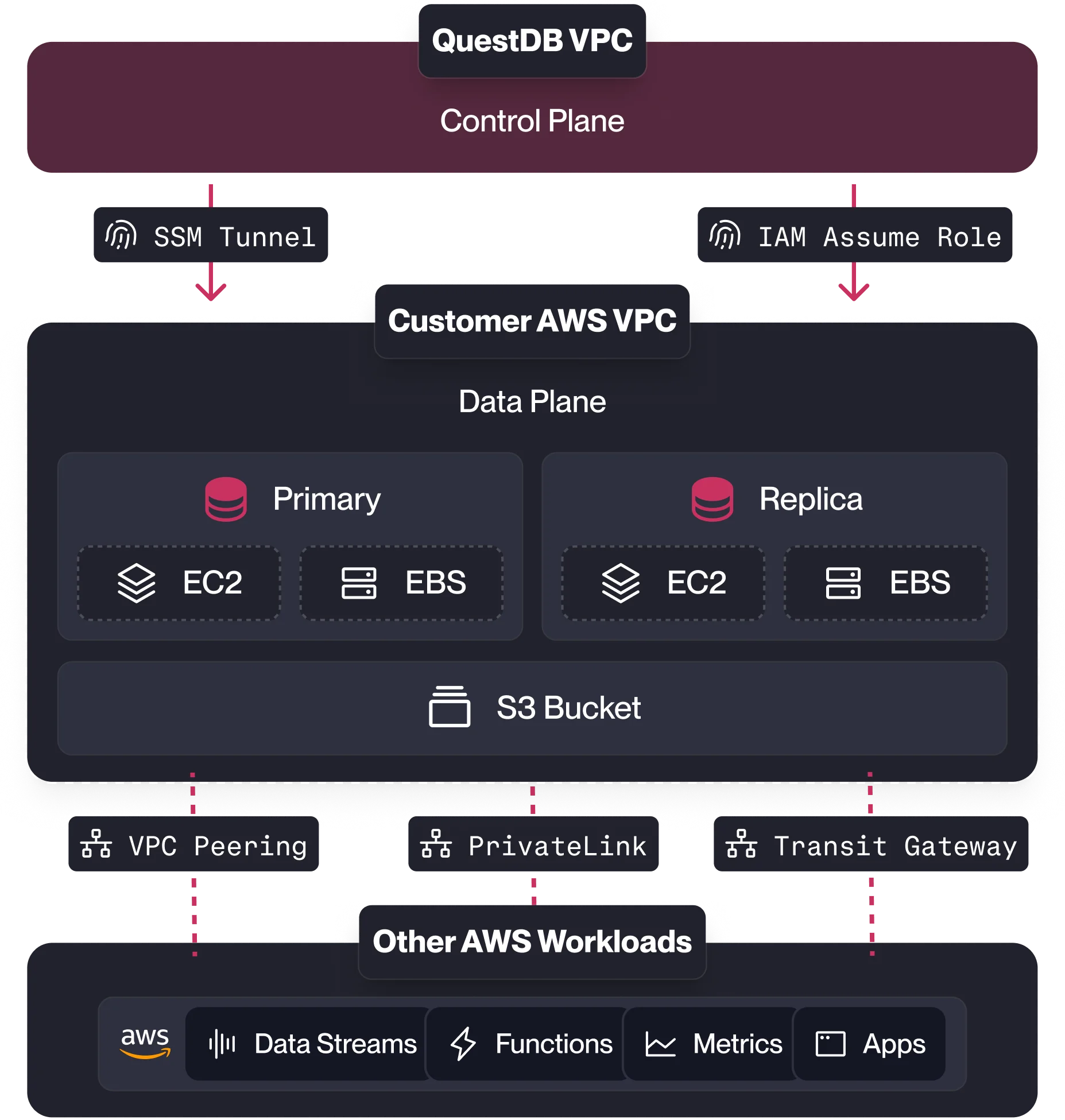 AWS chart
