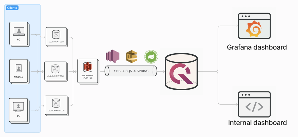 Clients connect to a CDN mesh which feeds events into QuestDB, then Grafana and internal dashboards