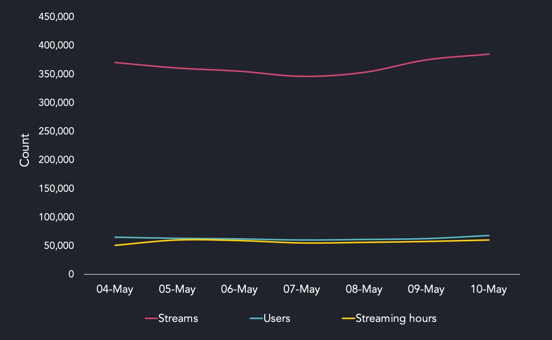 Overall content metrics, visualized via line chart