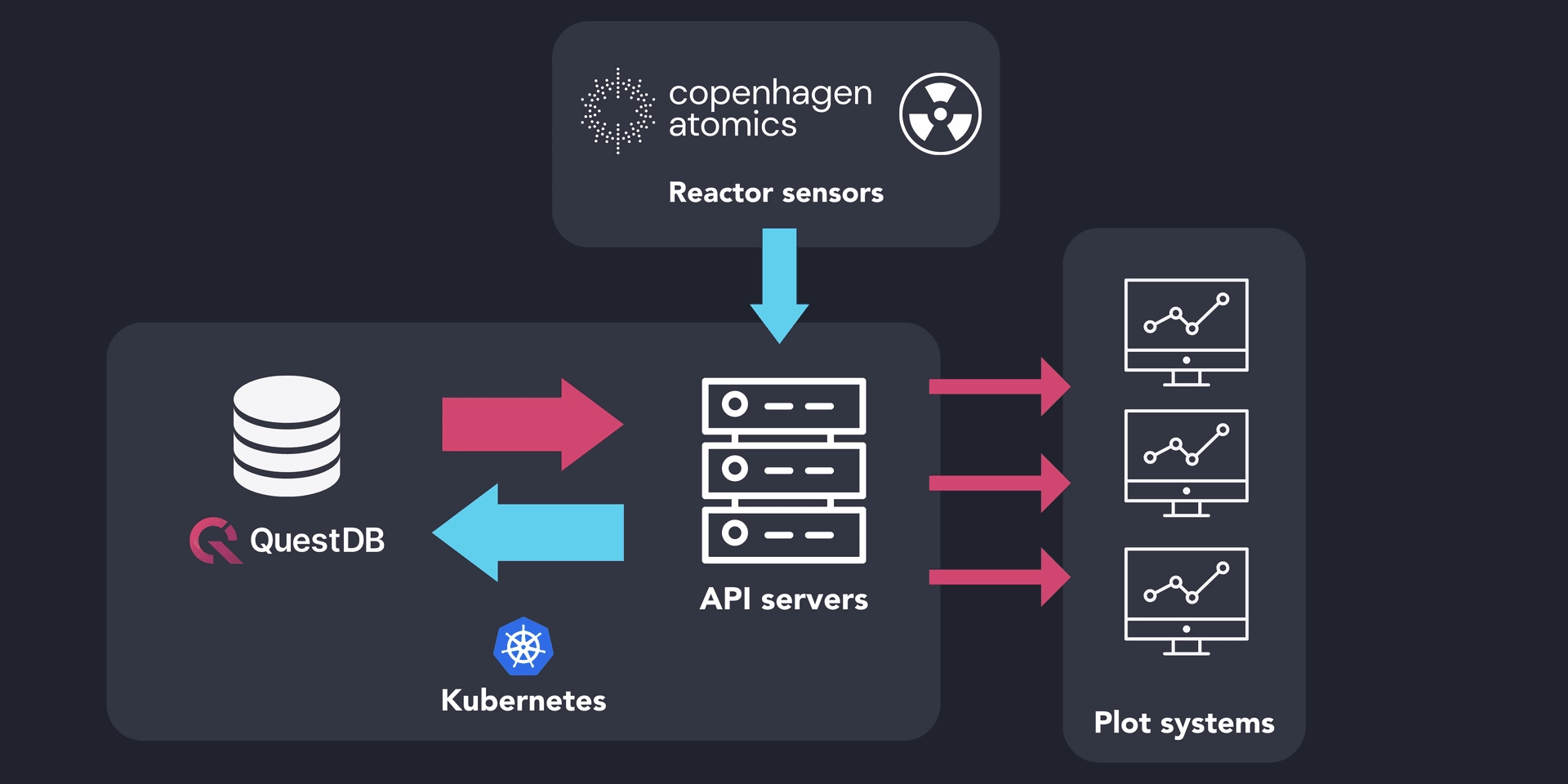 Copenhagen Atomics' software stack to monitor nuclear reactors sensors in real time.