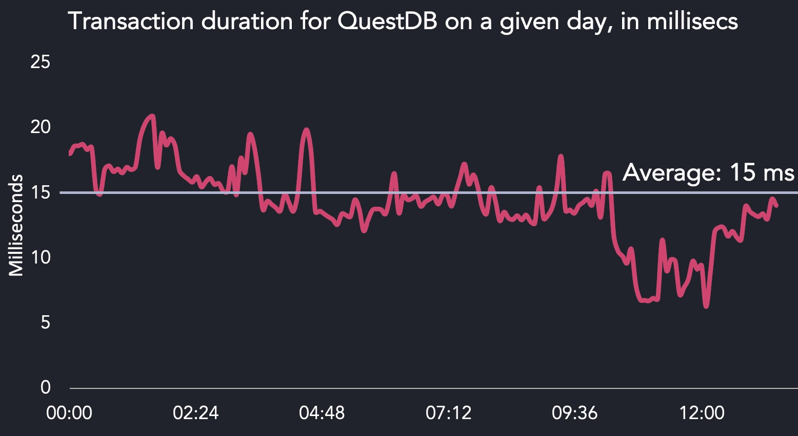 Transaction duration for QuestDB on a given day in milliseconds, averaging around 15 ms