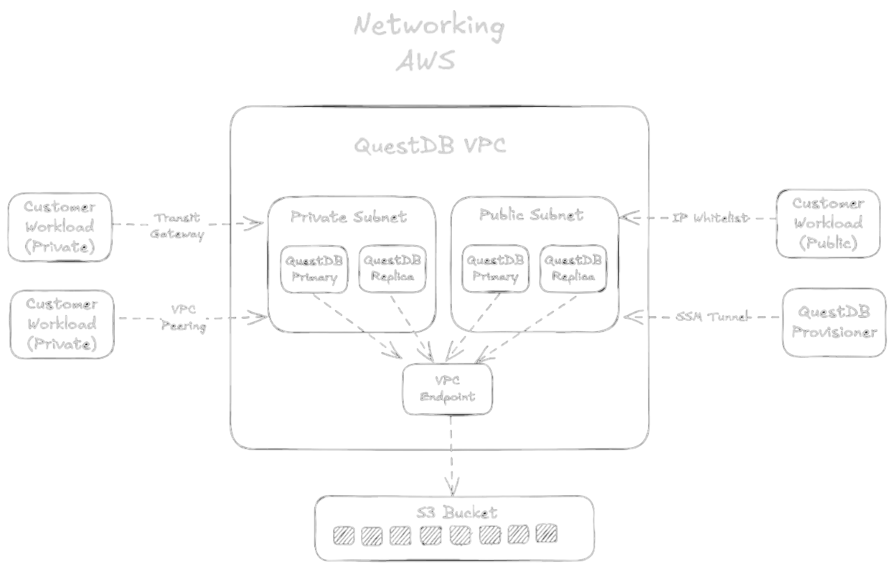 QuestDB replication schema