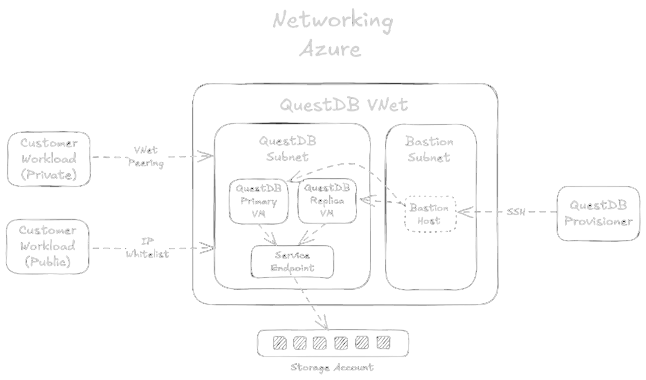 QuestDB replication schema