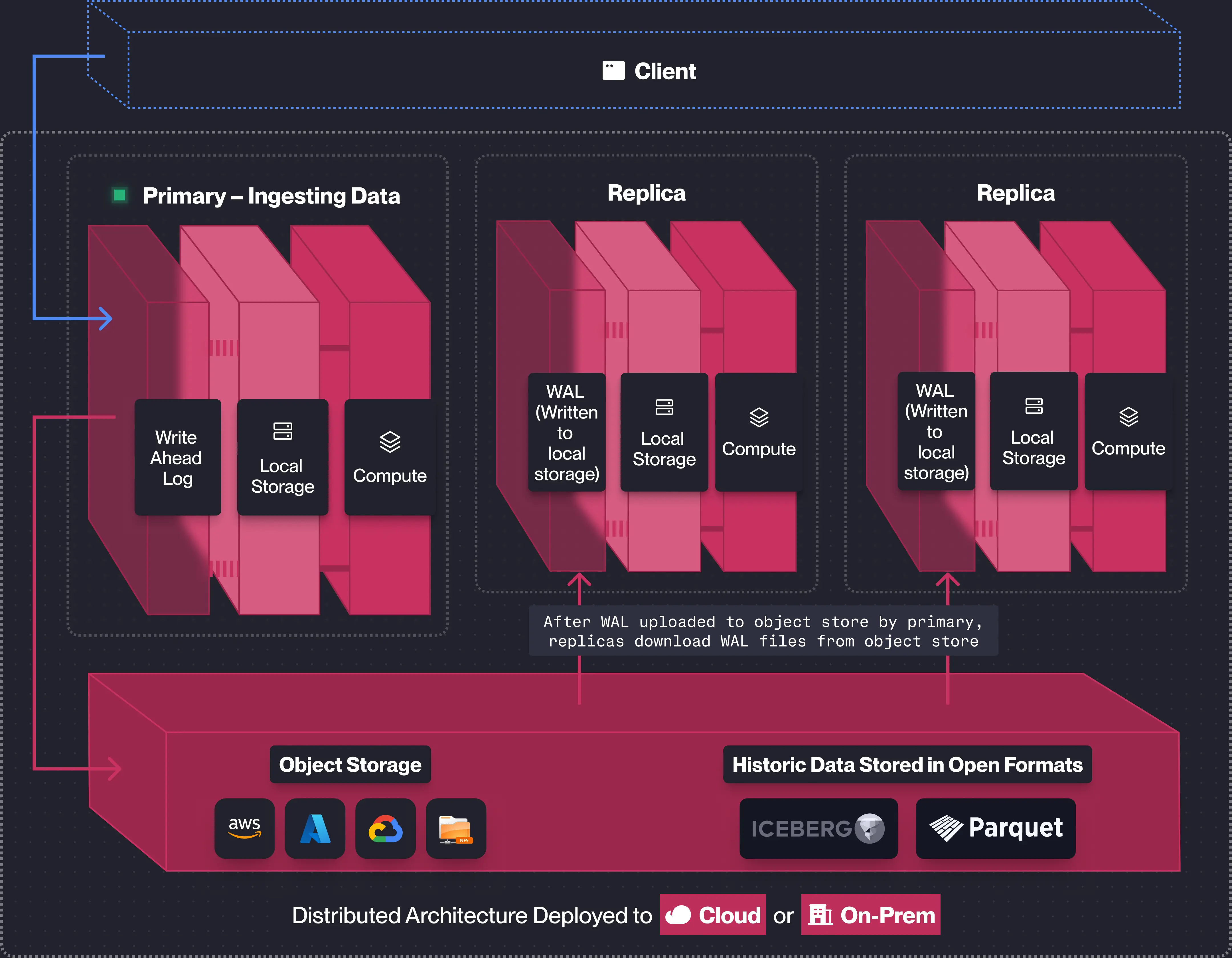 QuestDB Enterprise distributed architecture: a primary ingests data and uploads its write-ahead log to object storage, hot replicas download and replay the WAL, and historic data is stored in open Parquet and Iceberg formats.